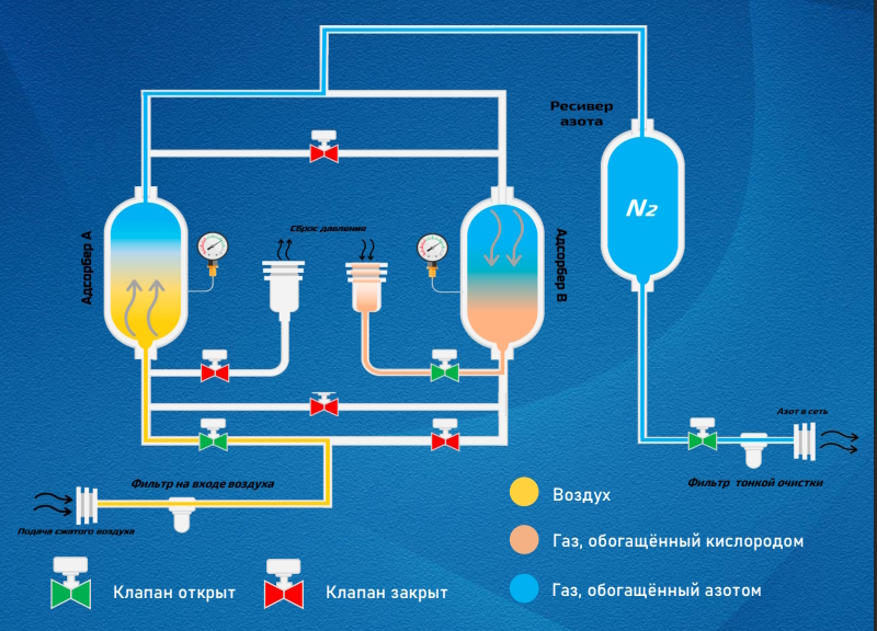 Азотные станции