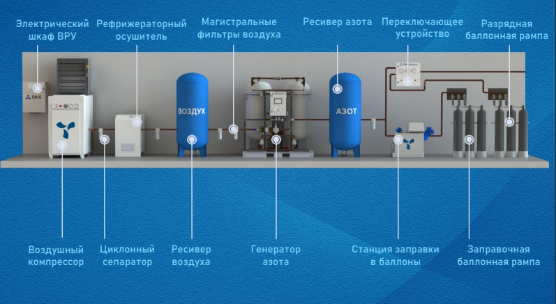 Азотные станции