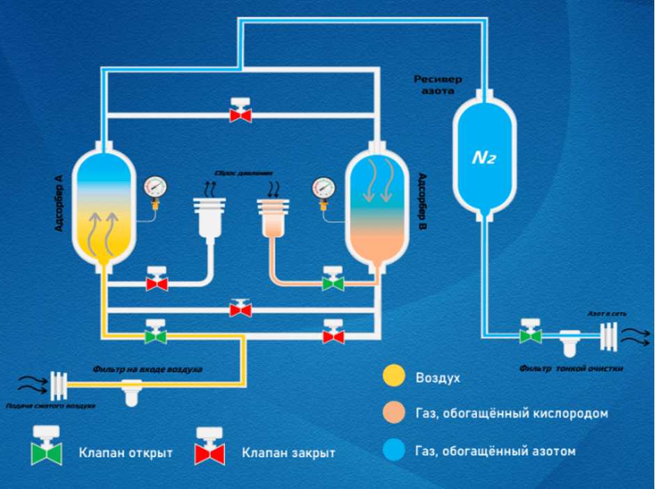 Генераторы азота
