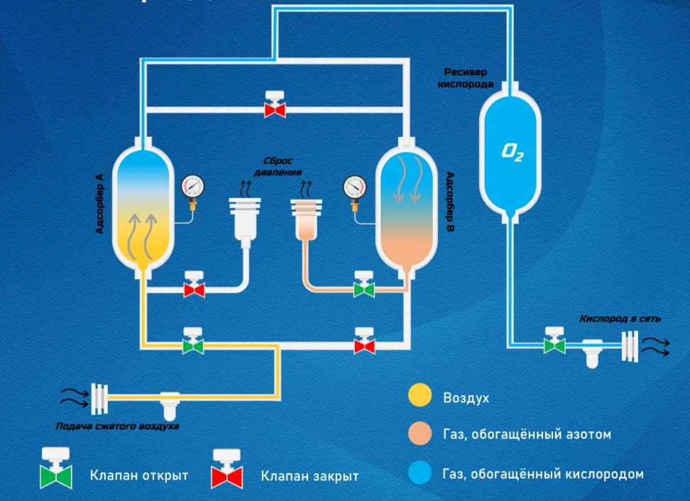 Адсорбционные генераторы кислорода для промышленности. Oxytec