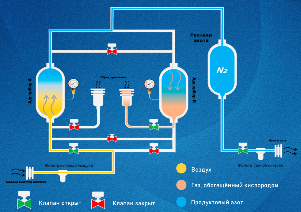 Адсорбционные генераторы азота